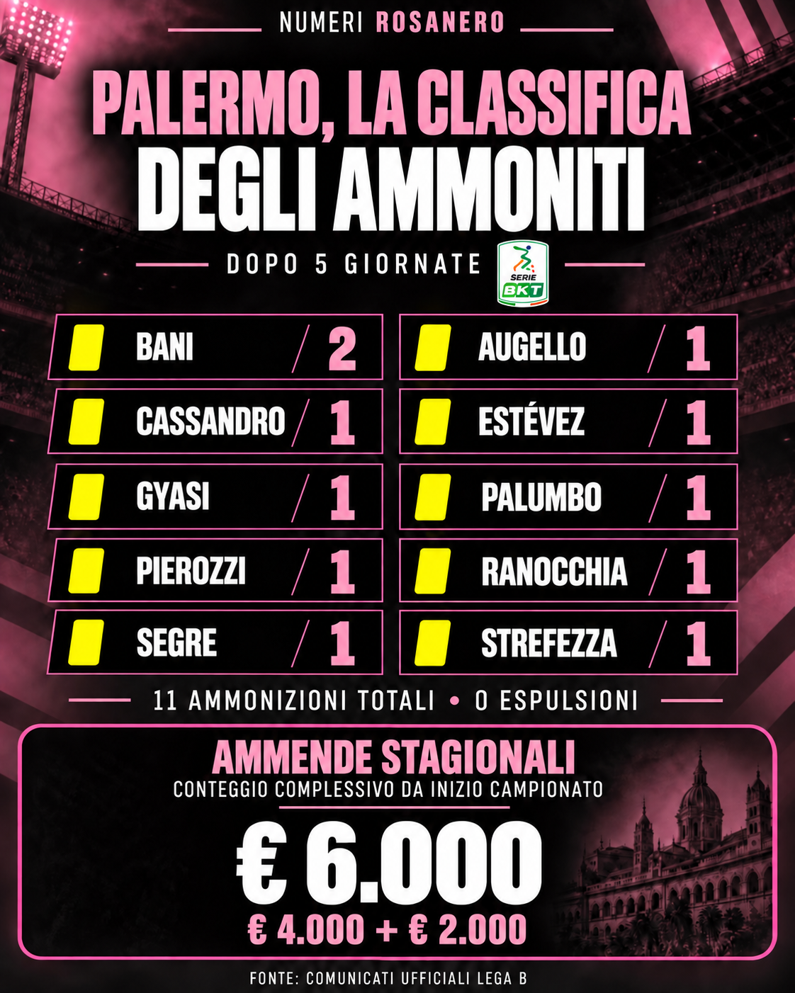 Palermo, la classifica degli ammoniti dopo cinque giornate