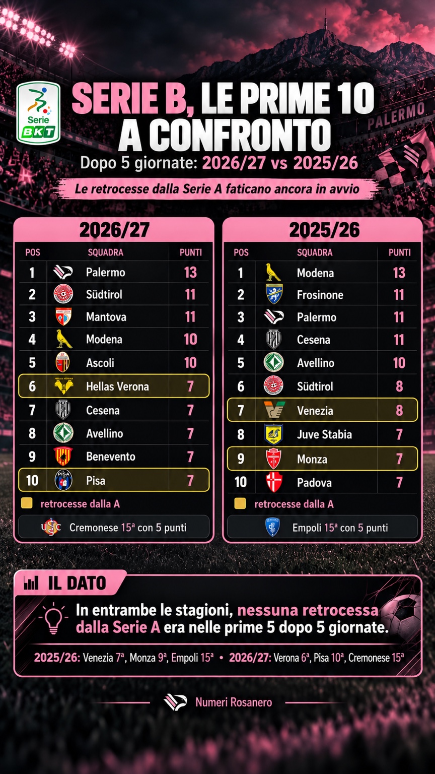 Serie B, le prime 10 a confronto