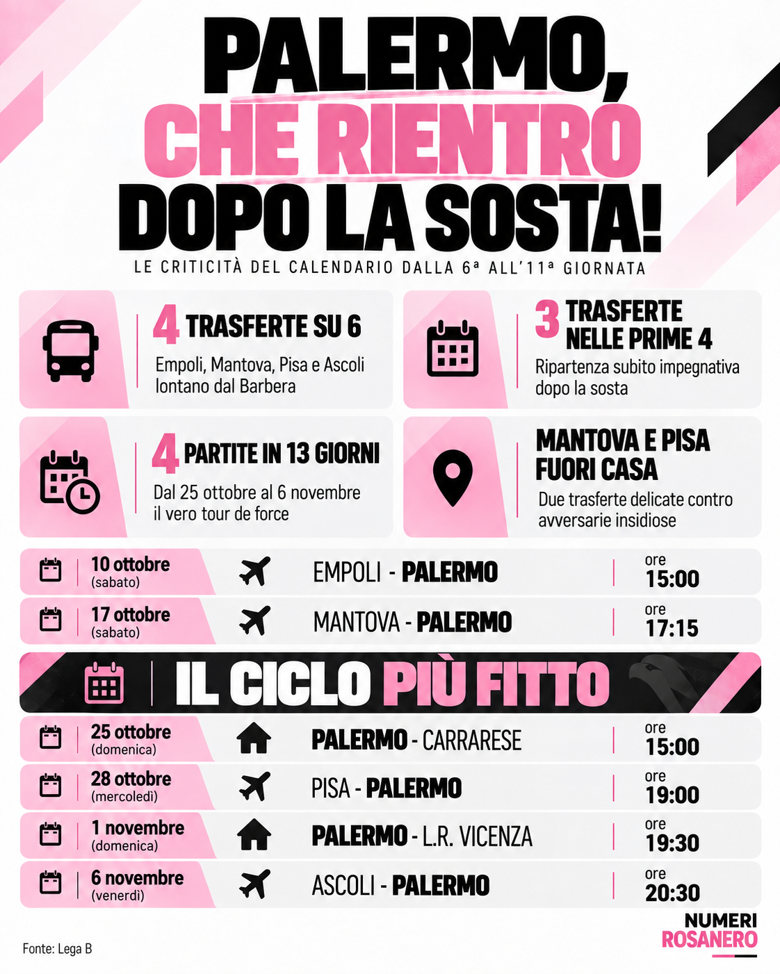 Palermo, che rientro dopo la sosta!
